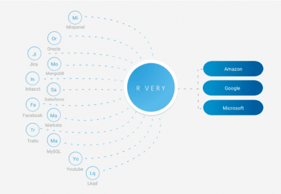 rivery integrations