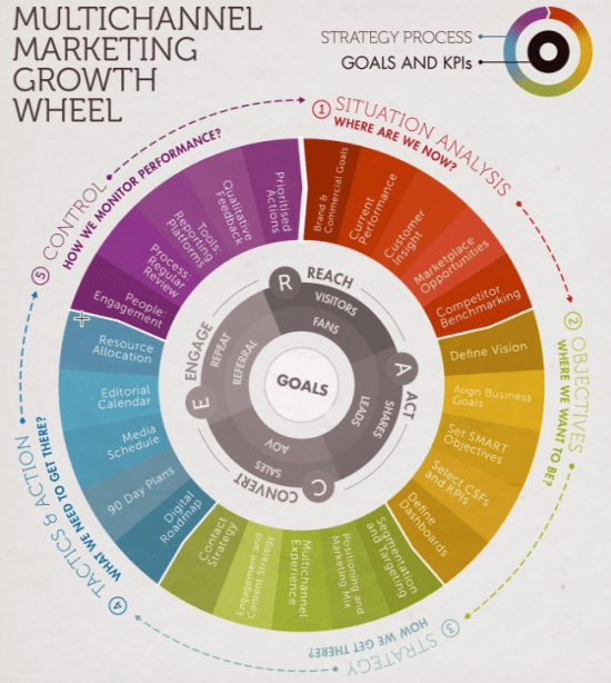 Sostac Marketing Growth Wheel