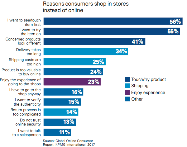 The Reasons Why Consumers Shop Online Instead Of In Stores Smart Insights