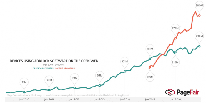 Adblocker usage