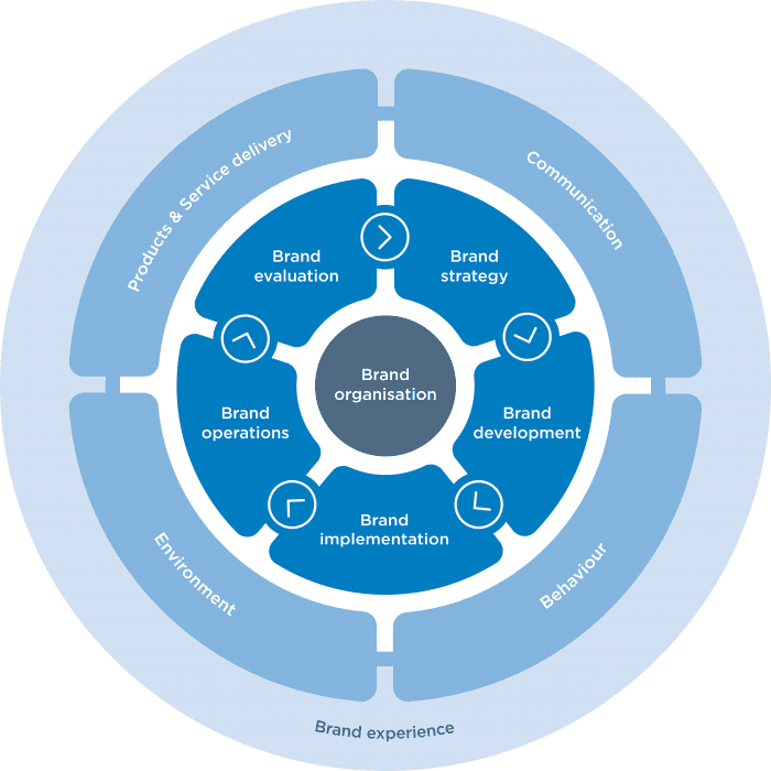 Brand Performance Model