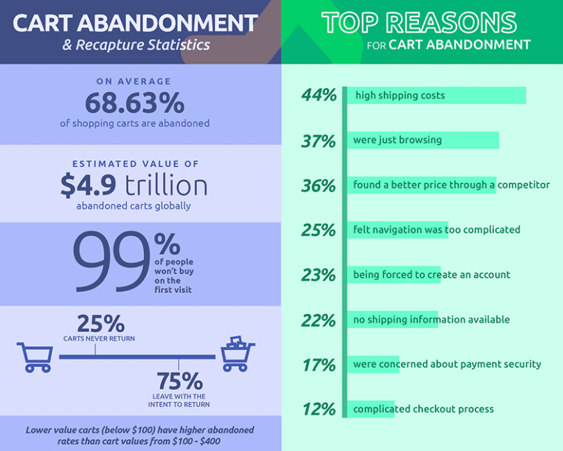 Cart Abandonment Statistics Smart Insights