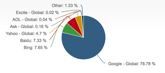 Desktop search engine market share