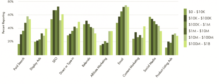 Ecommerce channel traffic (by revenue)