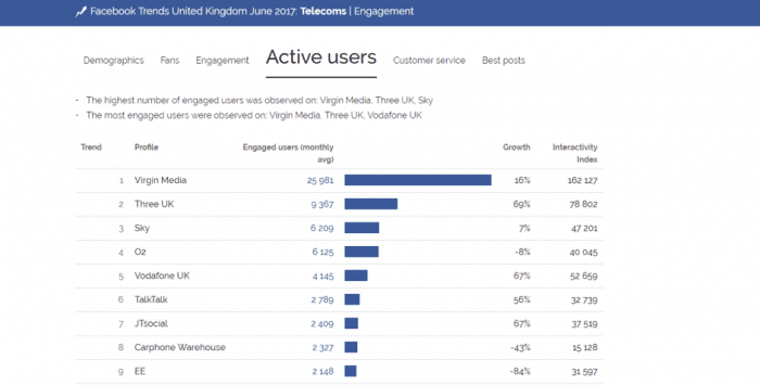 Facebook engagement telecoms sector
