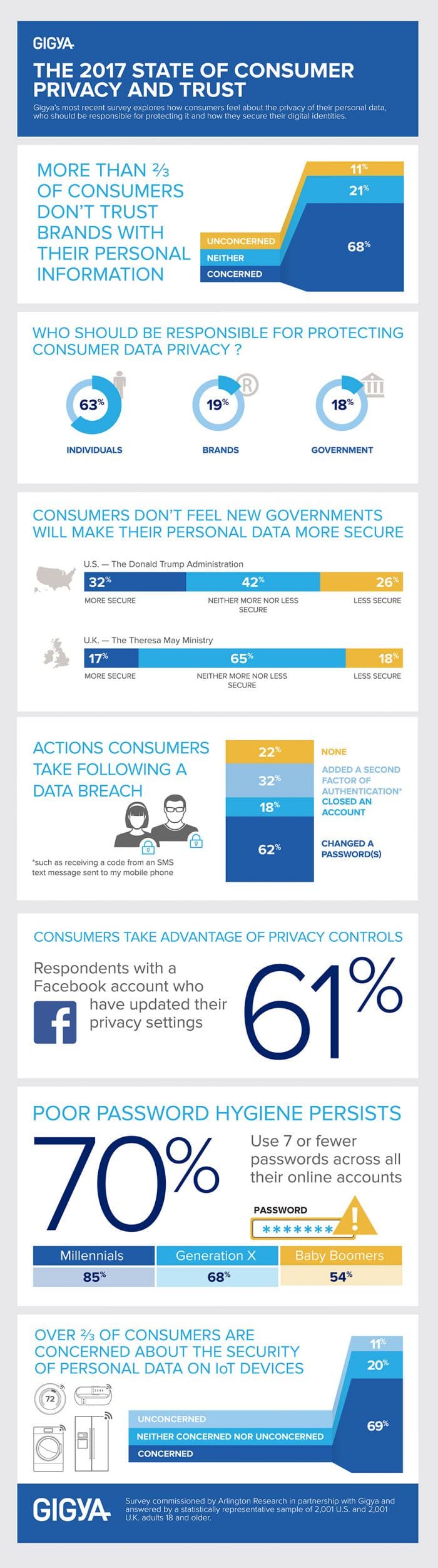 Gigya-Infographic-Privacy-Survey