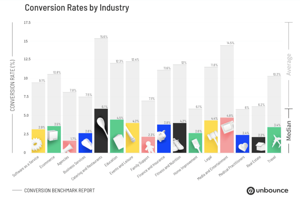 Healthcare marketing strategy conversion rates