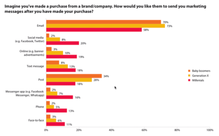 Healthcare marketing strategy email