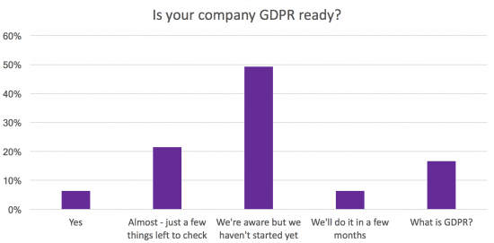 Is your company GDPR ready?