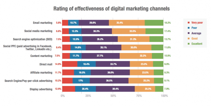 Marketing channel effectiveness