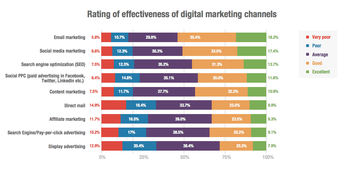 Marketing channel effectiveness Smart Insights
