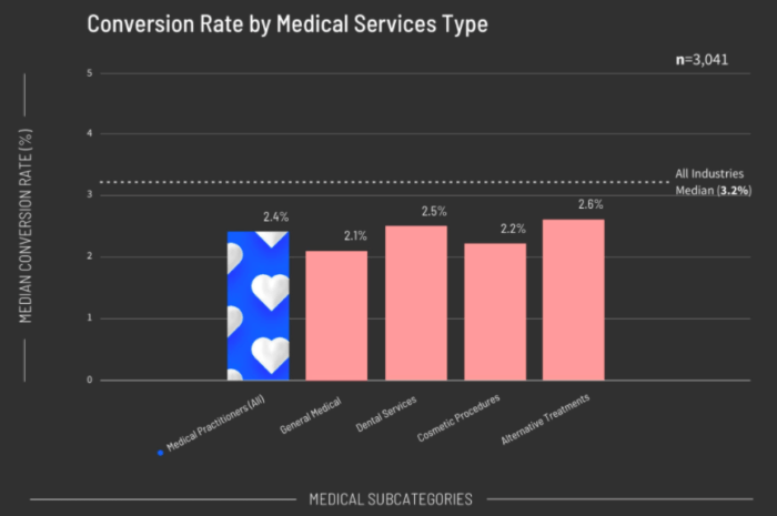 Medical services web marketing conversion