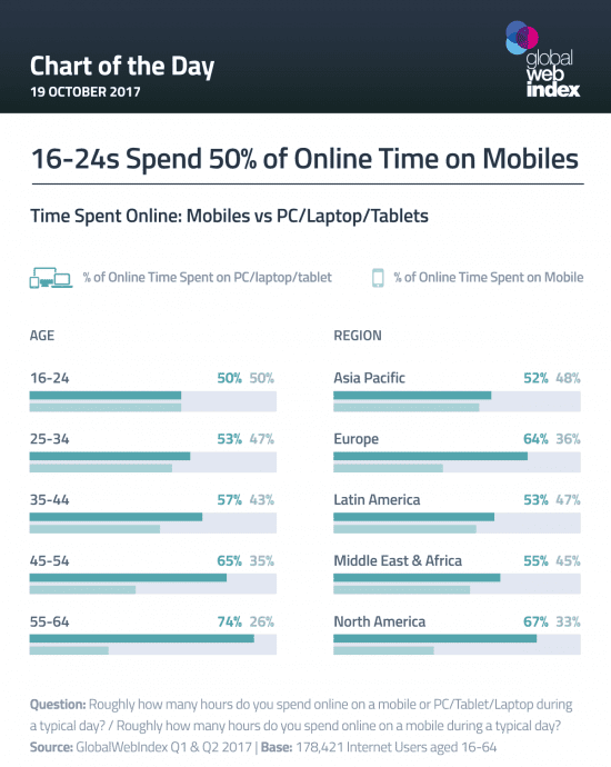 Online time on mobile