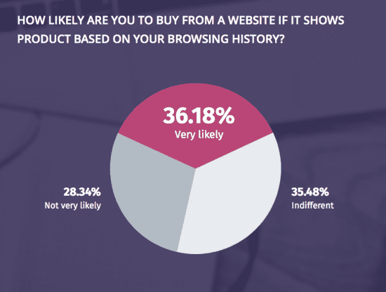 Personalization based on browsing history