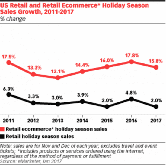 Retail ecommerce holiday season sales growth
