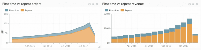 Rich analytics for audience insights