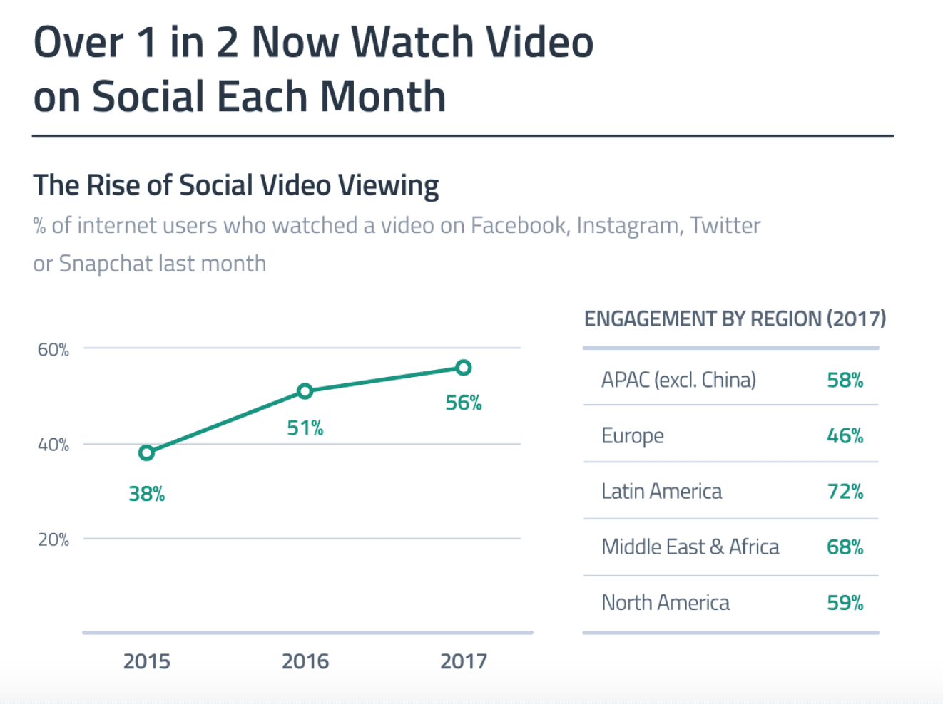 The rise of social video viewing | Smart Insights
