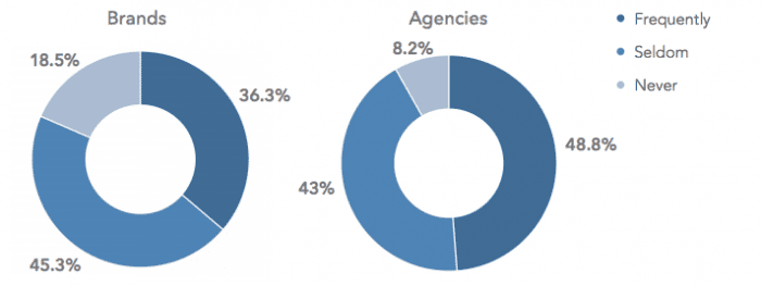 Social ROI 