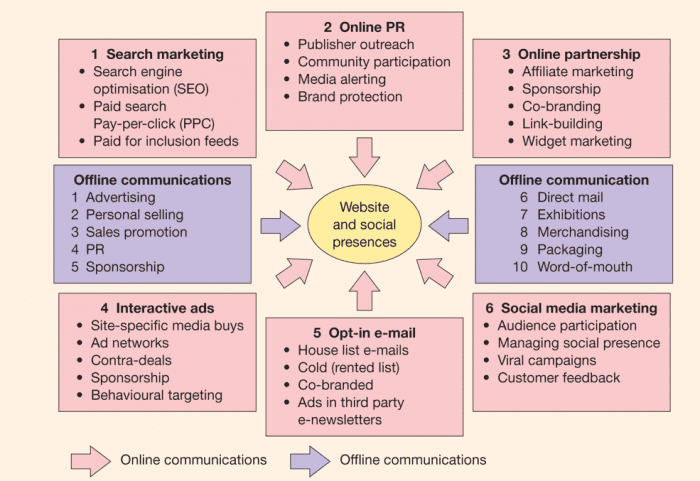 The 6 Different Digital Media Options