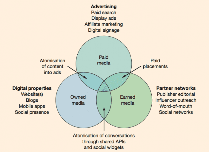 Types Of Paid Owned And Earned Media