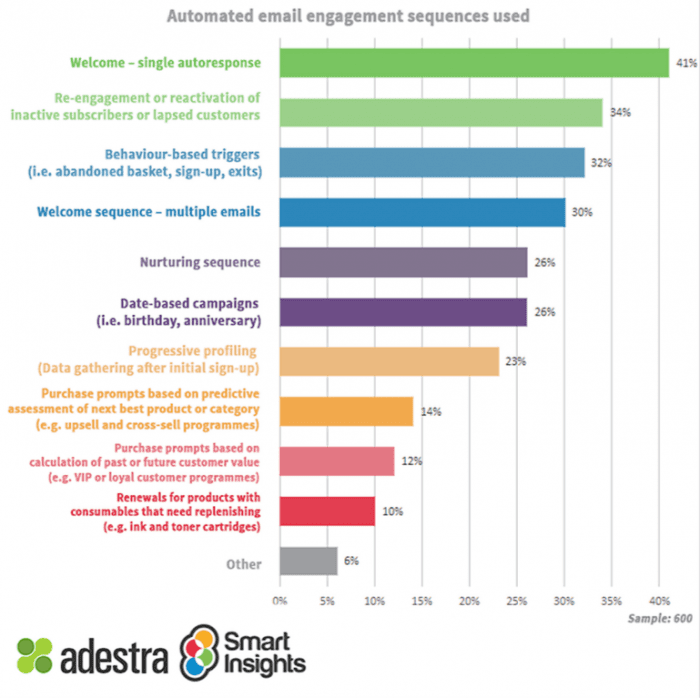 automated email engagement sequences used