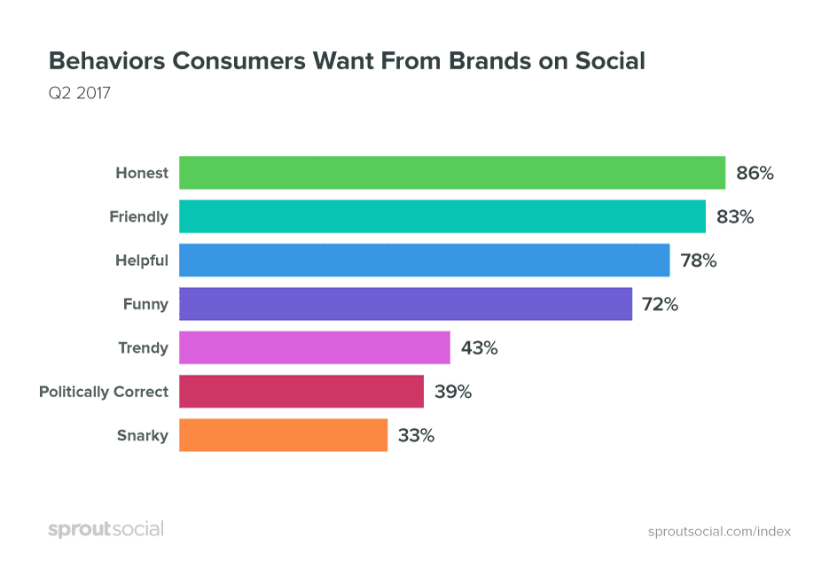 brand personality on social