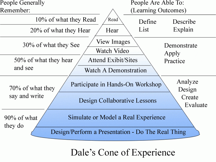 dales cone of experience
