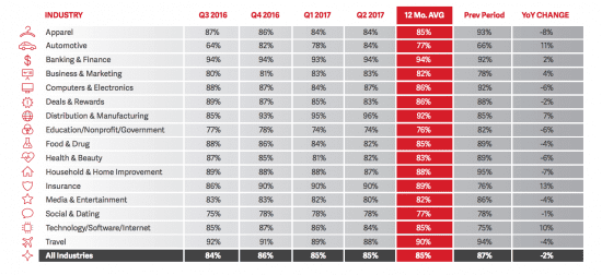 2017 Deliverability Benchmark Report