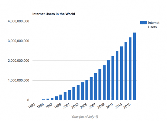 internet users worldwide