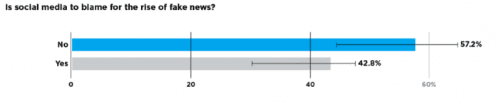 is social media to blame for the rise of fake news