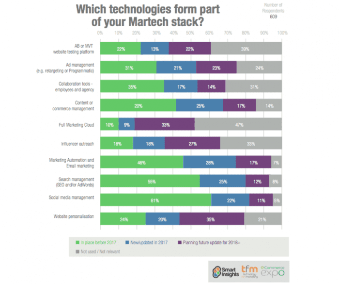 martech stack popularity