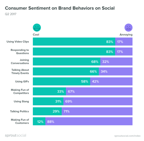mk-sprout-social-consumer-sentiment-on-brand-behaviors