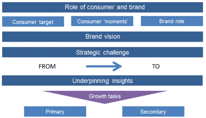 overall brand strategy