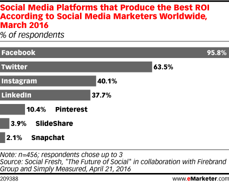 social roi