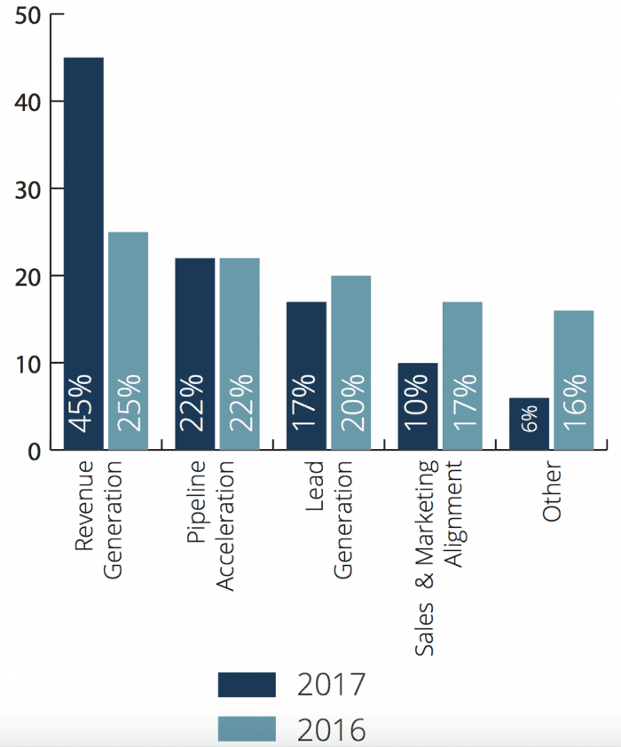 Account-based marketing survey 2017