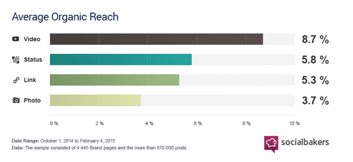 Average organic reach