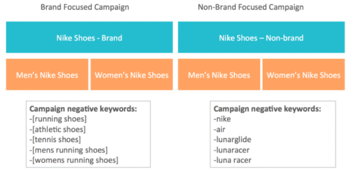 Branded vs non-branded focus campaign