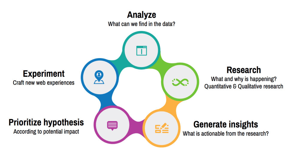 How To Run A Healthy Conversion Rate Optimization Process Smart Insights 