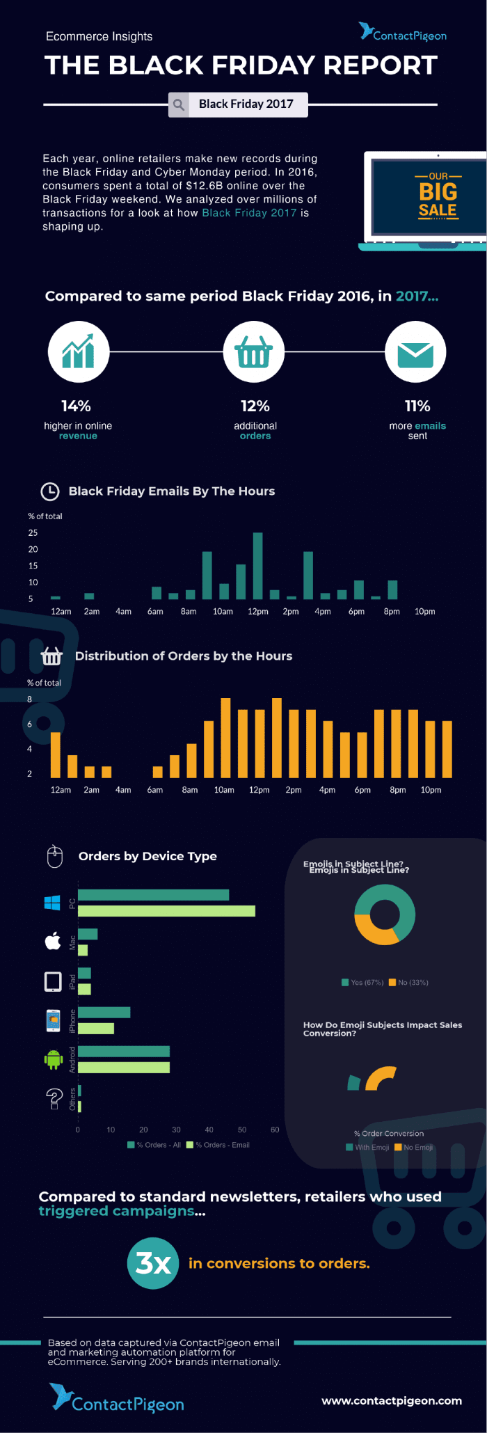 ContactPigeon-Black-Friday-2017-Report-Infographic