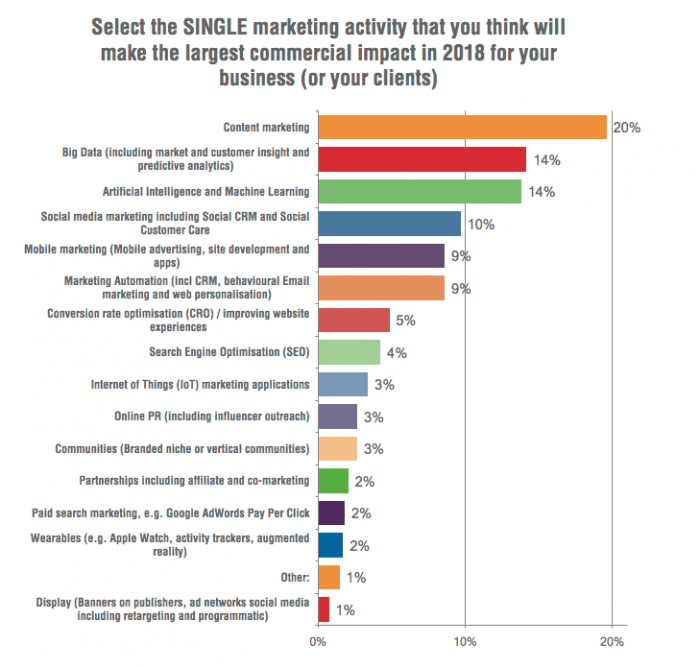 Digital marketing trends 2018