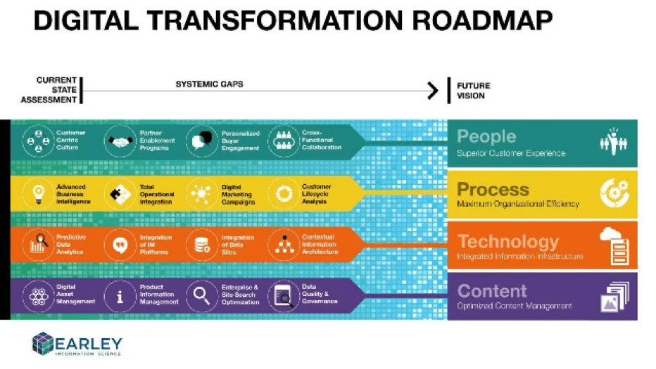 Digital transformation roadmap