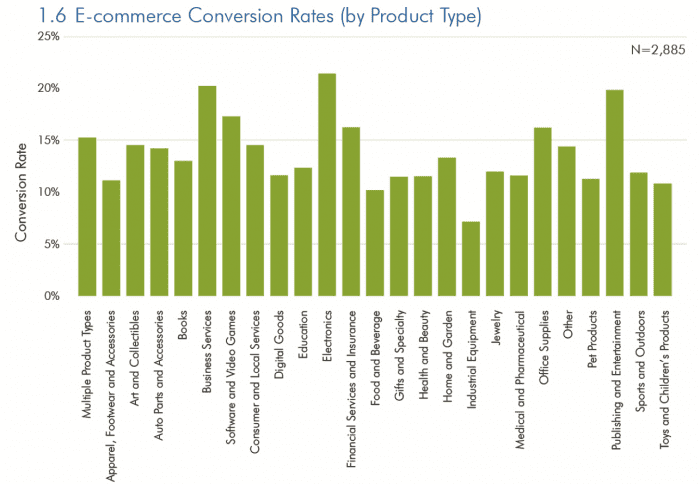 Ecommerce conversion rates