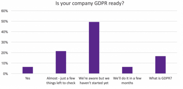 GDPR readiness