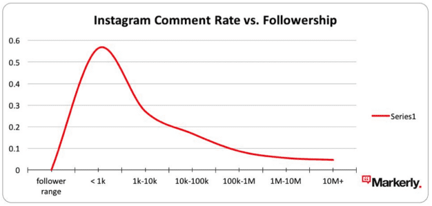Instagram Comment Rate vs. Followership