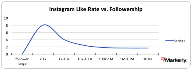 Instagram Like Rate vs. Followership