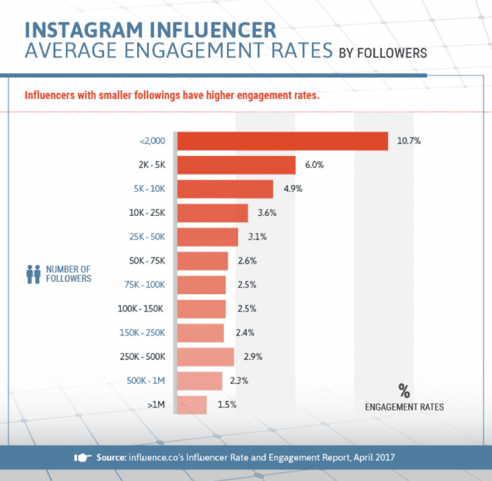 Rate Chart Instagram