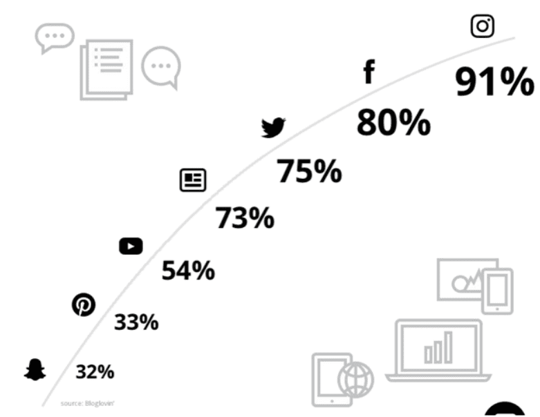 Instagram - social influencers