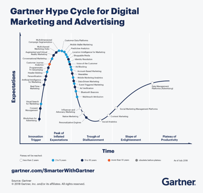 Latest Gartner Digital Marketing And Advertising Hype Cycle