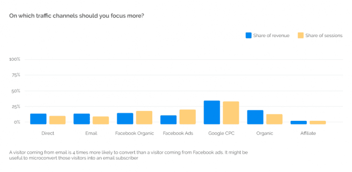 On-which-channels-should-you-focus-more