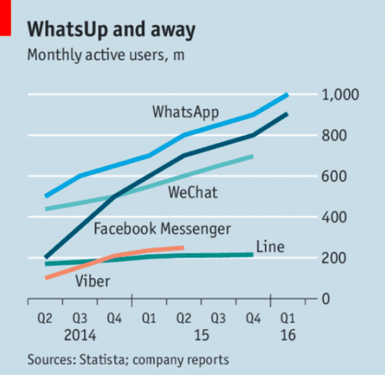 Online messenger usage